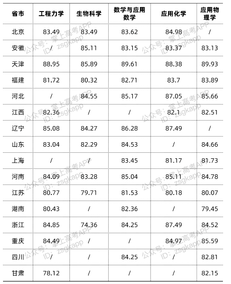 天津大学强基计划分数线2021