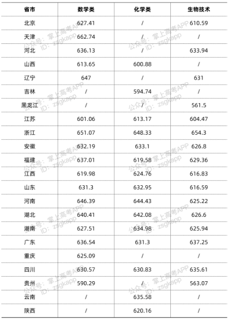 华南理工大学强基计划分数线