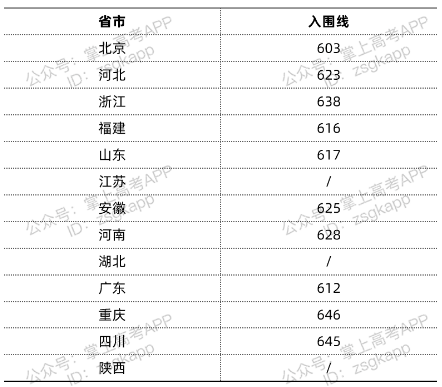 电子科技大学强基计划分数线2021