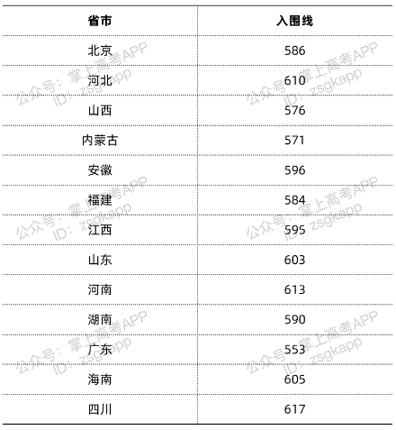 中国海洋大学强基计划分数线2021