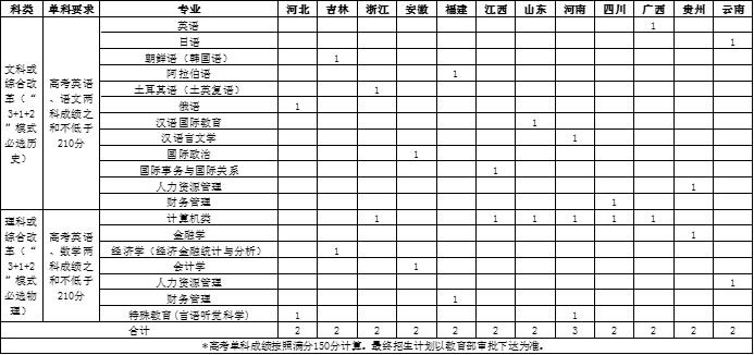 北京语言大学2022年志行计划高校专项招生简章