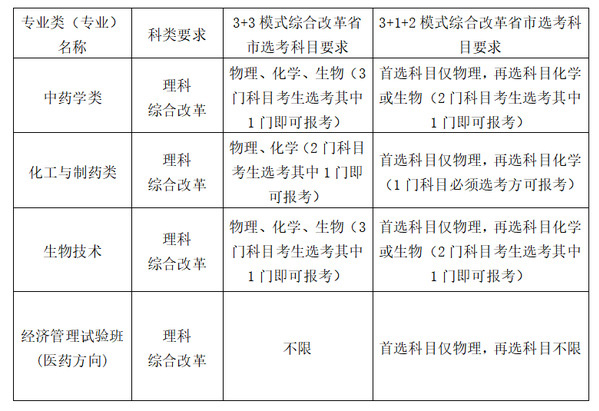 中国药科大学2022年高校专项计划招生简章