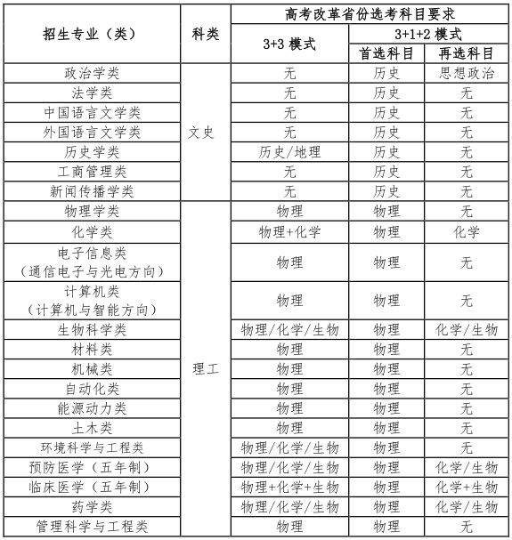 山东大学2022年高校专项添翼计划招生简章