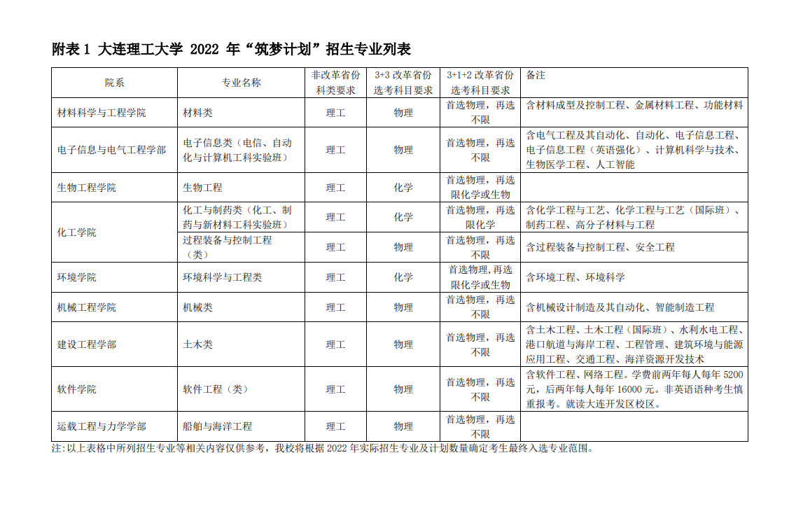 2022年大连理工大学筑梦计划招生报名时间及专业计划