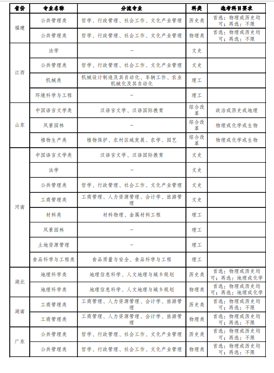 2022年西南大学高校专项计划招生报名时间及专业计划