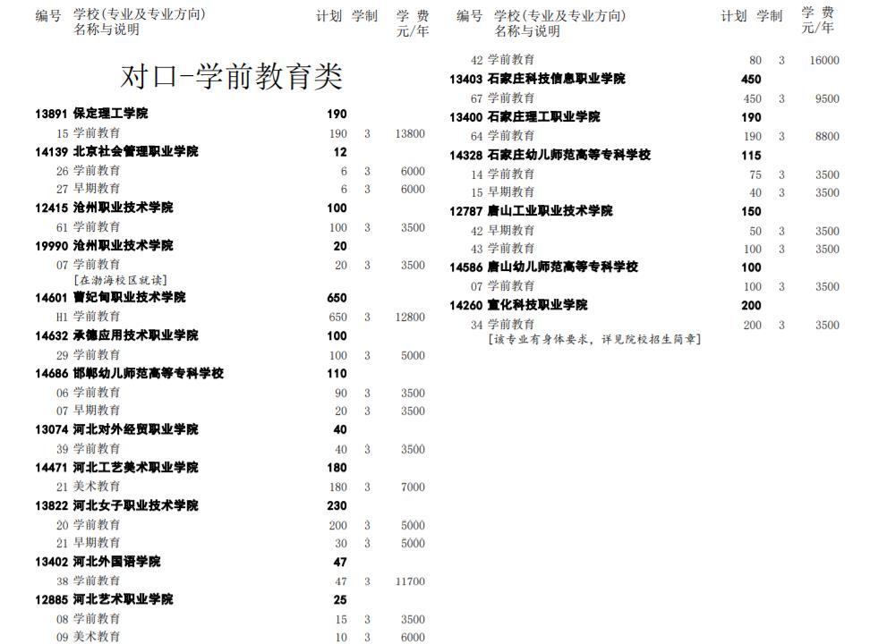 2022河北高职单招对口教育类学校招生专业及计划