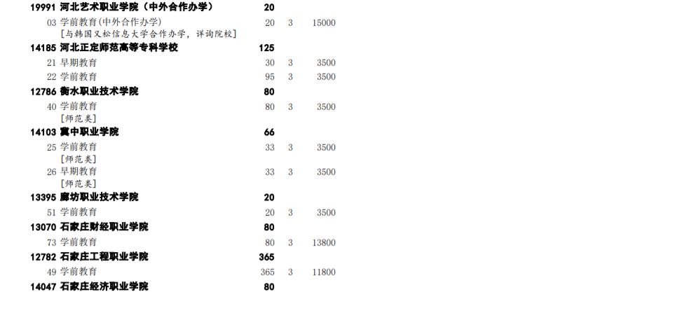 2022河北高职单招对口教育类学校招生专业及计划