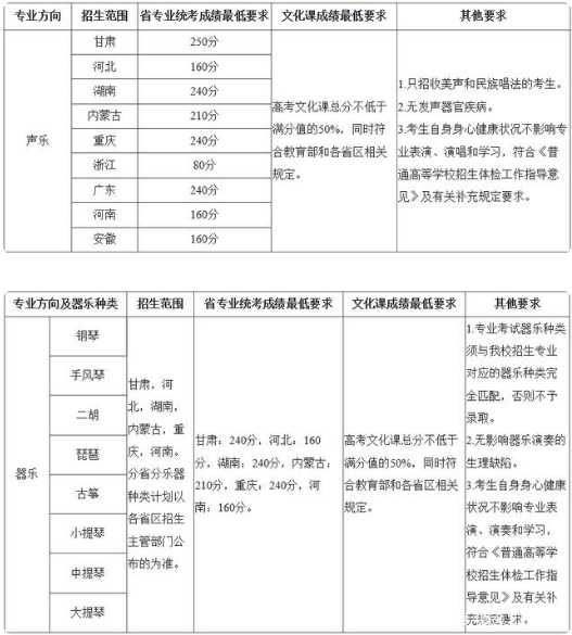 兰州大学2021年音乐表演录取要求