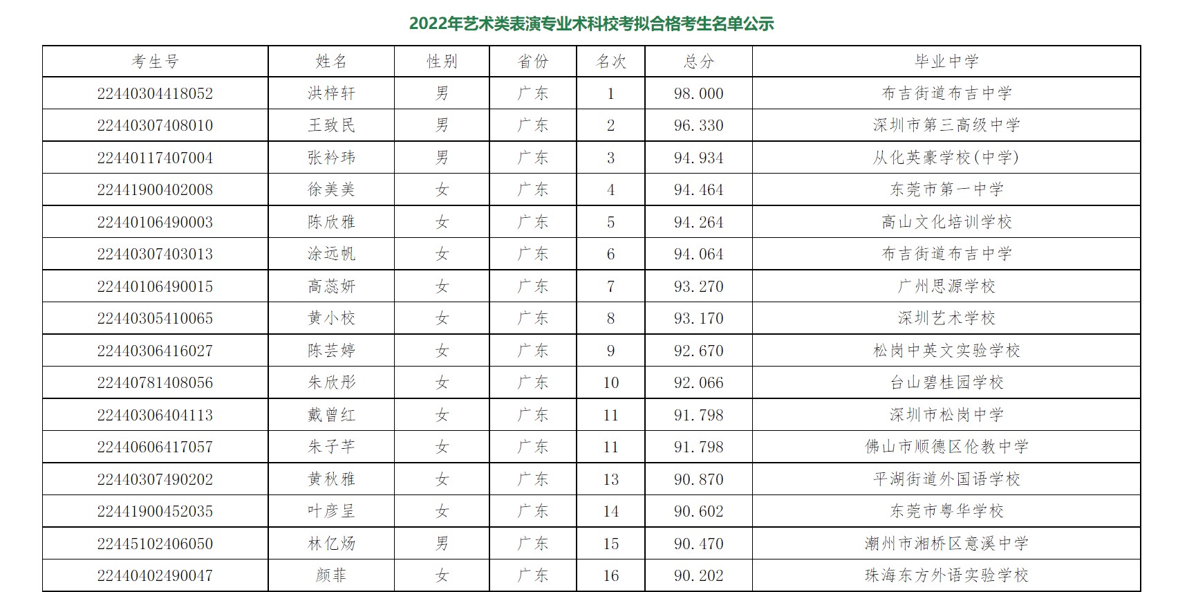 北京师范大学2022校考成绩查询 有哪些合格名单