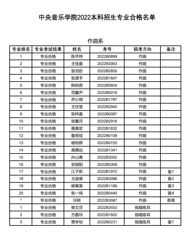 中央音乐学院2022校考成绩查询 合格名单有哪些