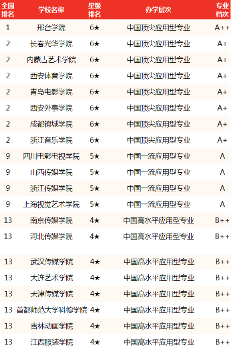 表演艺术学校有哪些