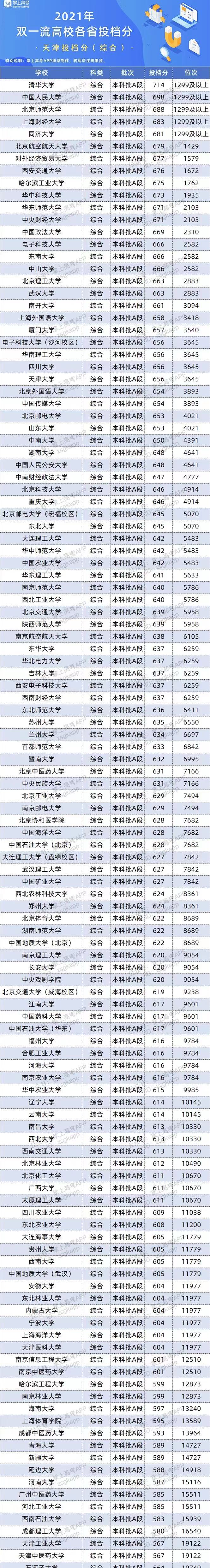 2022双一流大学在天津投档分数线及位次