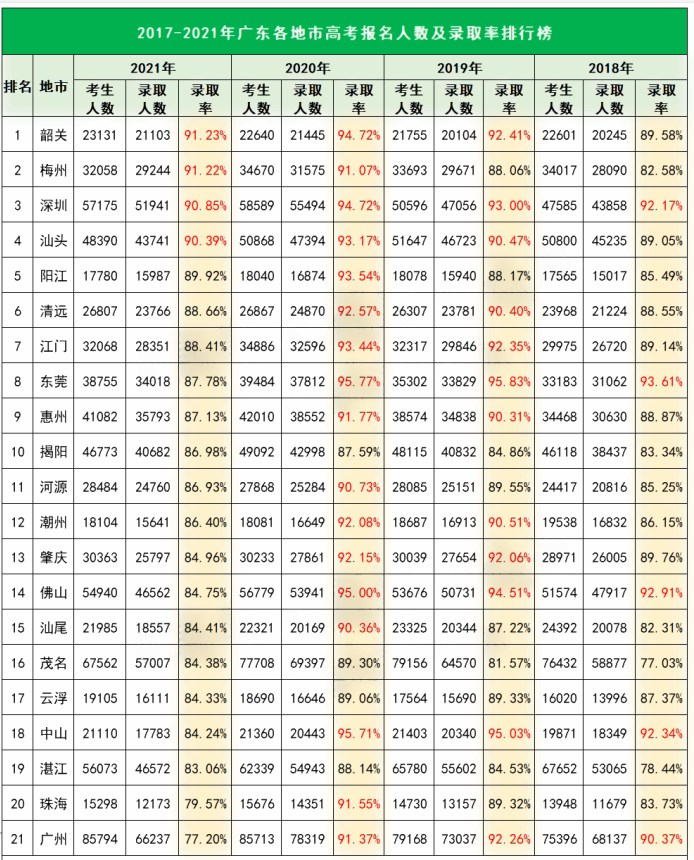 广东各地高考报名人书及录取率排名