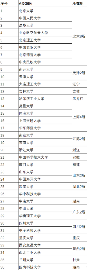 2022全国42所双一流大学名单汇总