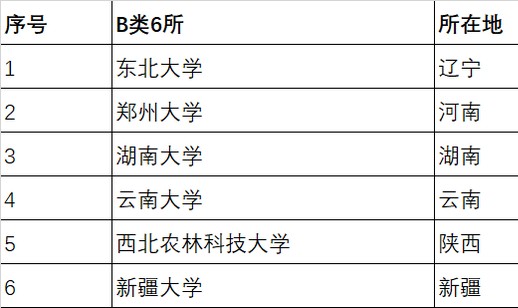 2022全国42所双一流大学名单汇总