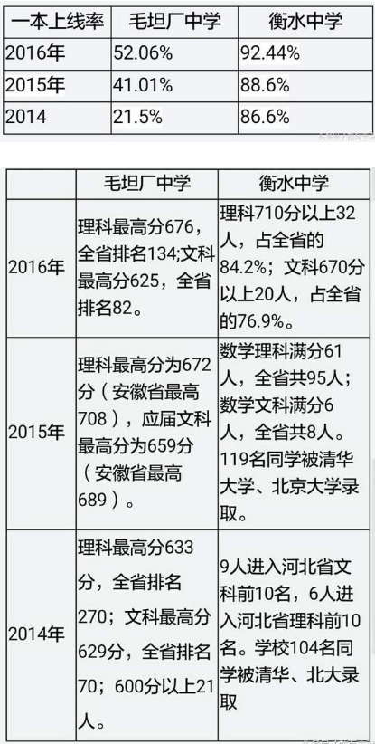 衡水中学和毛坦厂中学的对比