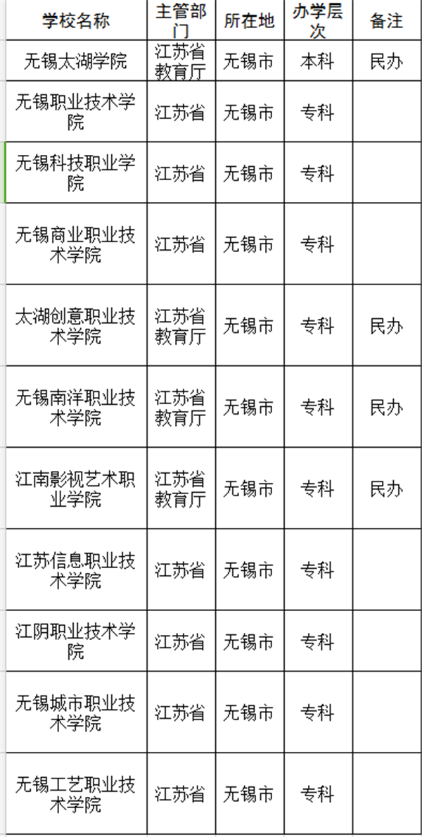 无锡市大学名单