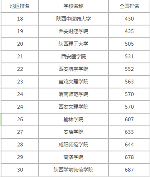 2022陕西二本大学排名 最好院校名单