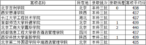 2018北京高考430分能上什么大学【文科 理科】