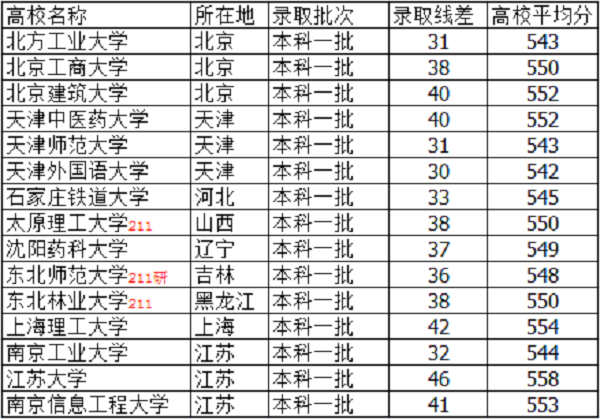 天津高考550分能上什么大学【文科 理科】