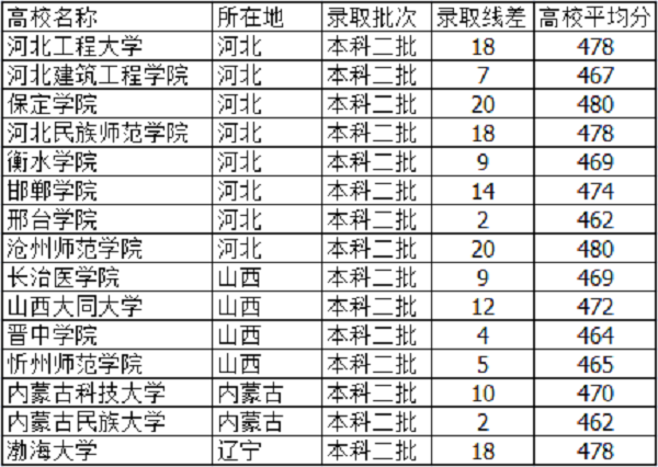 天津高考470分能上什么大学【文科 理科】