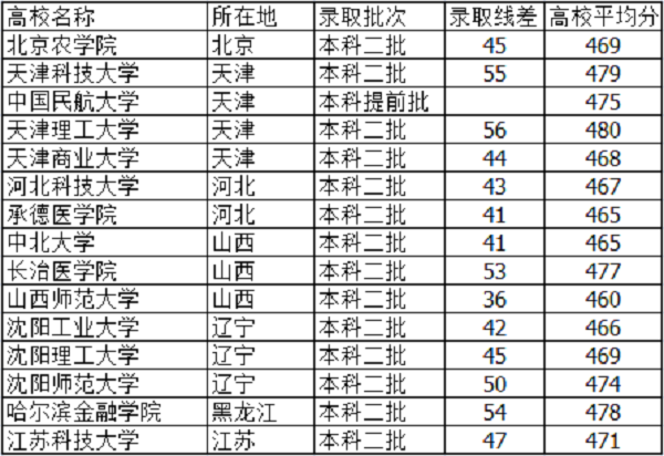 天津高考470分能上什么大学【文科 理科】