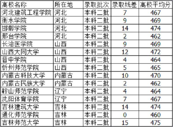 2019天津高考465分能上什么大学【文科 理科】