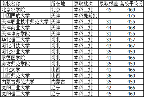 2019天津高考465分能上什么大学【文科 理科】