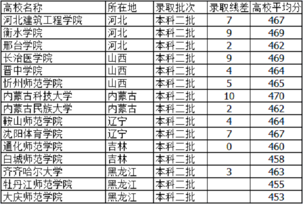 2019天津高考460分能上什么大学【文科 理科】