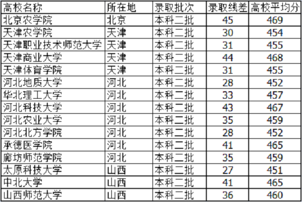 2019天津高考460分能上什么大学【文科 理科】