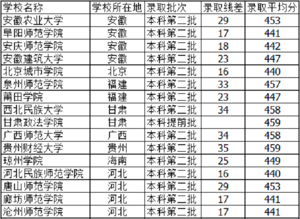 天津高考450分能上什么大学【文科 理科】