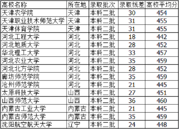 天津高考450分能上什么大学【文科 理科】