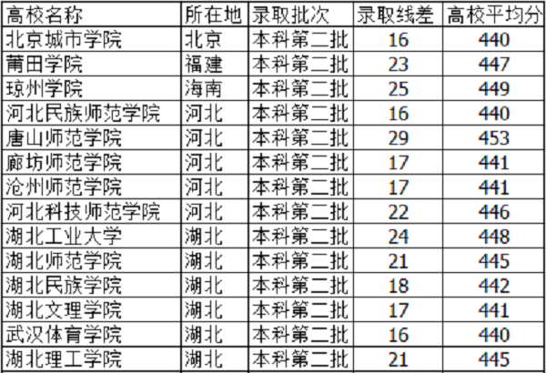 2019天津高考445分能上什么大学【文科 理科】