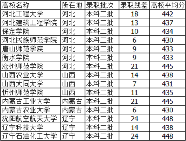 2019天津高考440分能上什么大学【文科 理科】