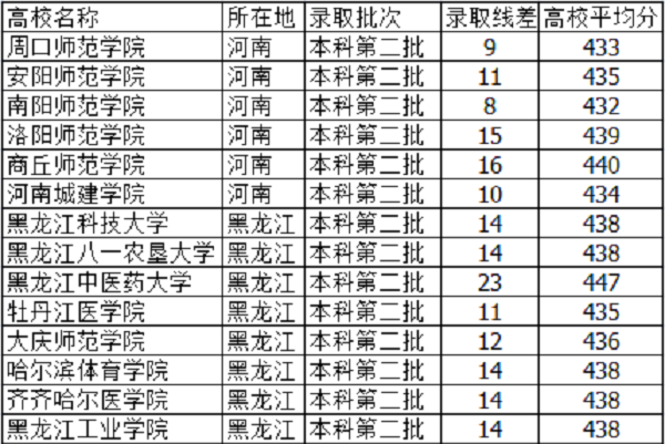 2019天津高考435分能上什么大学【文科 理科】