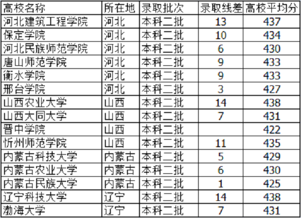 2019天津高考430分能上什么大学【文科 理科】