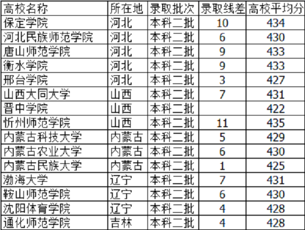 2019天津高考425分能上什么大学【文科 理科】