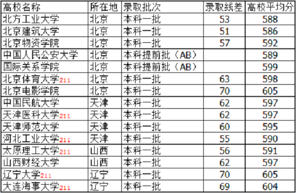 2018河北高考595分能上什么大学【文科 理科】