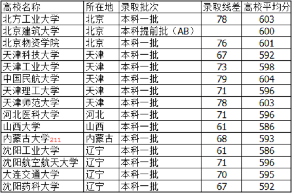 2018河北高考595分能上什么大学【文科 理科】