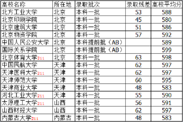 河北高考590分能上什么大学【文科 理科】