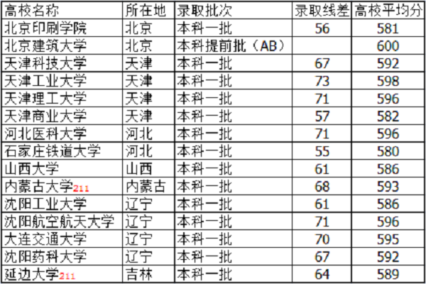 河北高考590分能上什么大学【文科 理科】