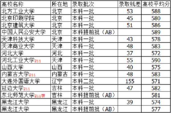 河北高考580分能上什么大学【文科 理科】