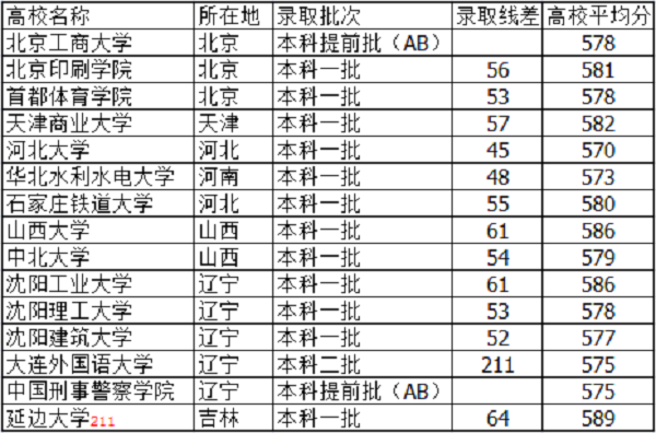 河北高考580分能上什么大学【文科 理科】