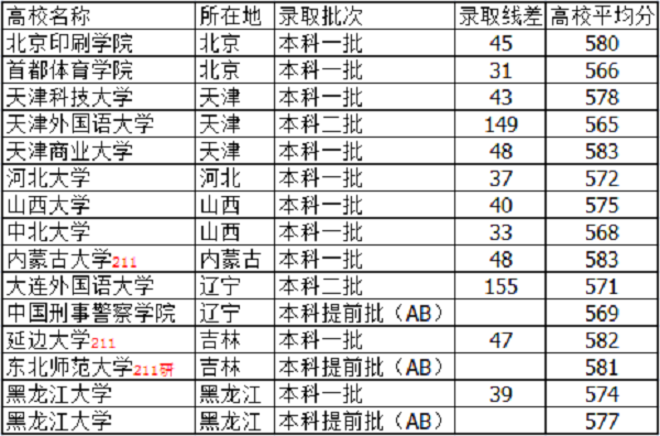 2018河北高考575分能上什么大学【文科 理科】