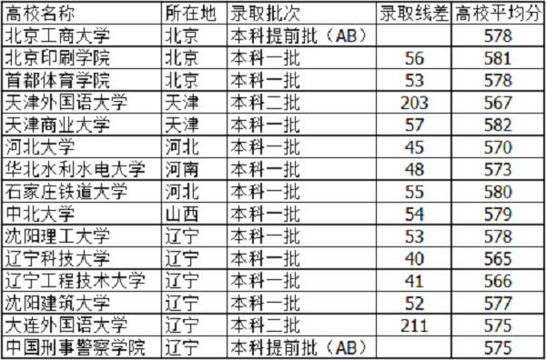 2018河北高考575分能上什么大学【文科 理科】