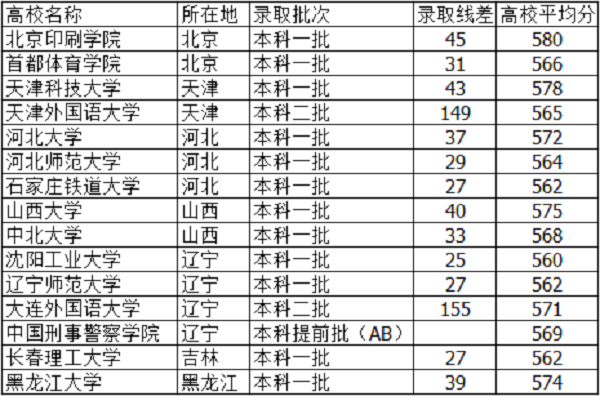 河北高考570分能上什么大学【文科 理科】