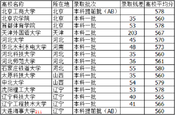 河北高考570分能上什么大学【文科 理科】