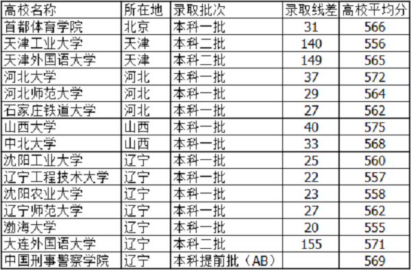 2018河北高考565分能上什么大学【文科 理科】