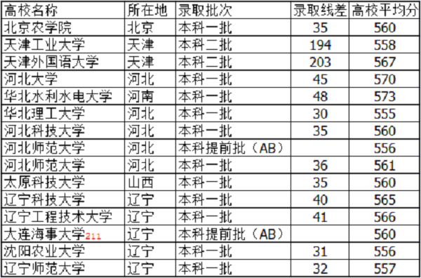 2018河北高考565分能上什么大学【文科 理科】