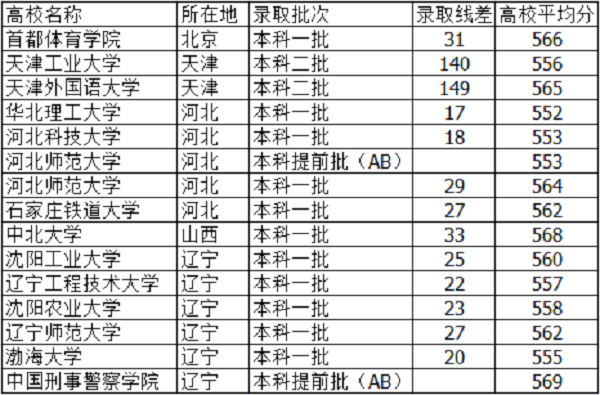 河北高考560分能上什么大学【文科 理科】